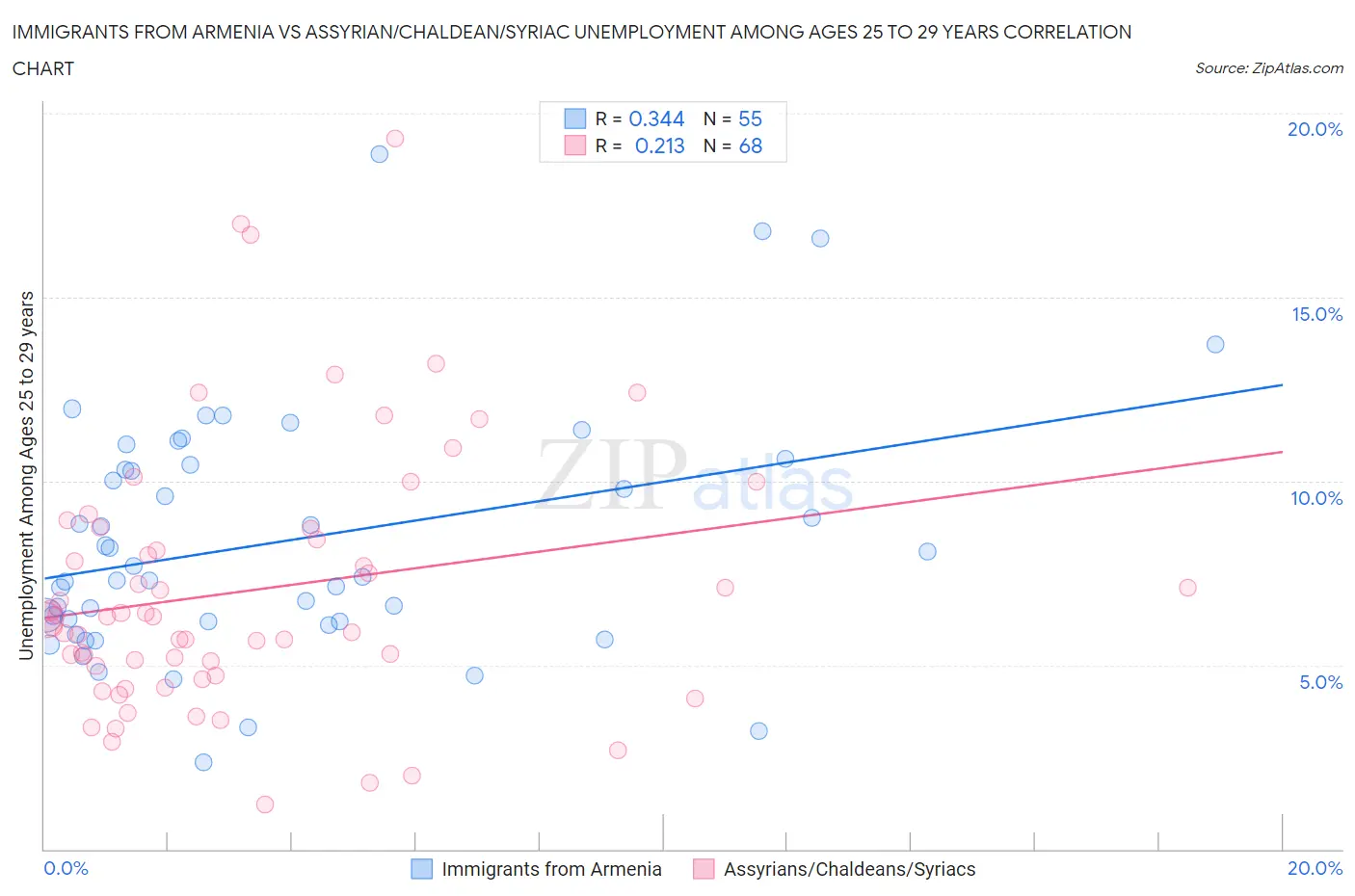 Immigrants from Armenia vs Assyrian/Chaldean/Syriac Unemployment Among Ages 25 to 29 years
