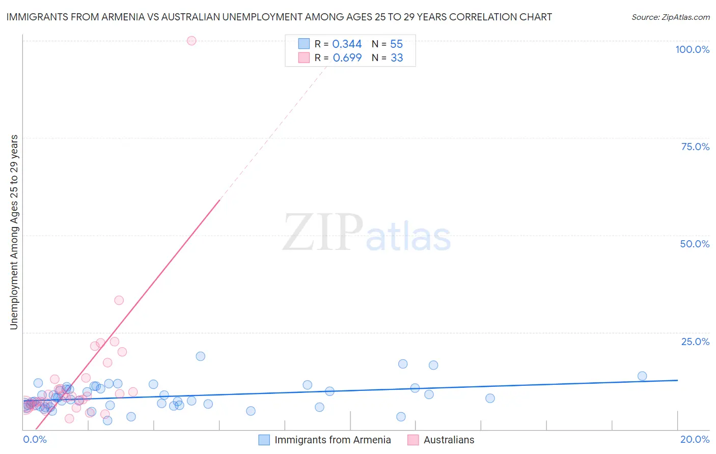 Immigrants from Armenia vs Australian Unemployment Among Ages 25 to 29 years