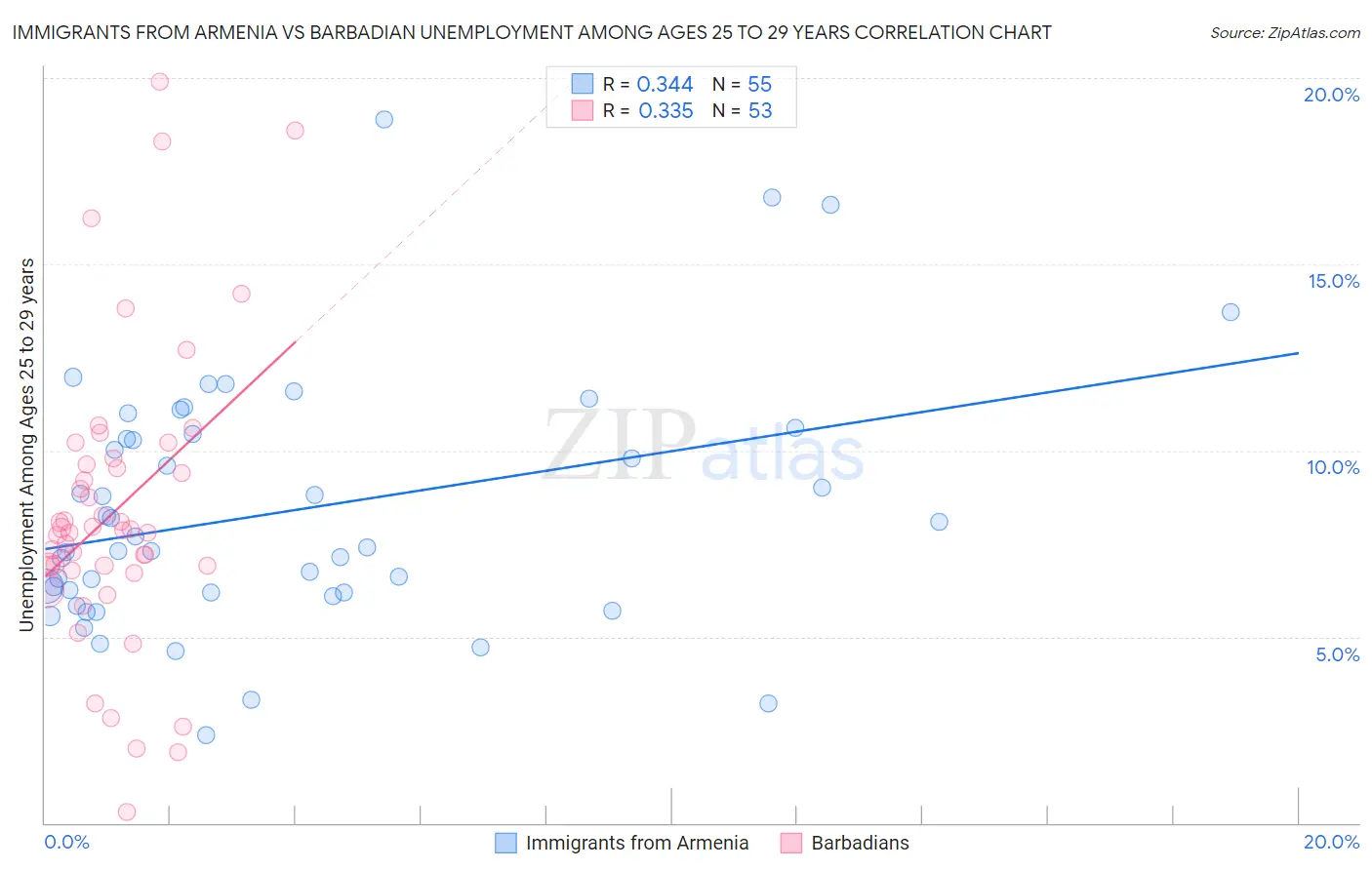 Immigrants from Armenia vs Barbadian Unemployment Among Ages 25 to 29 years