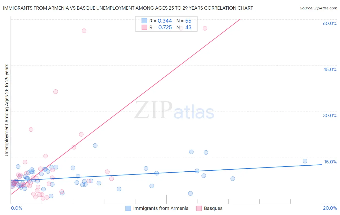 Immigrants from Armenia vs Basque Unemployment Among Ages 25 to 29 years