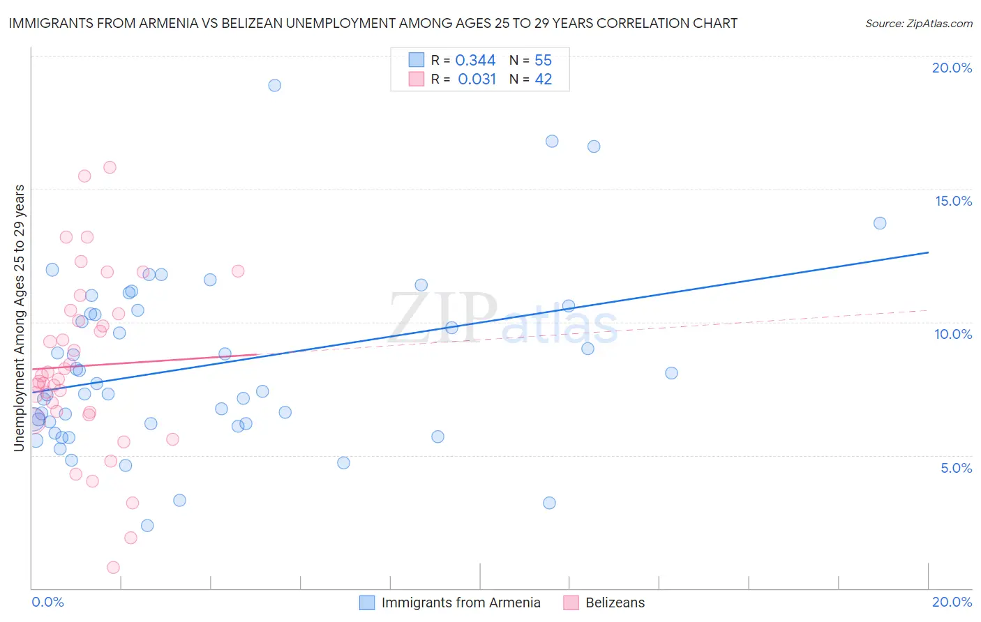 Immigrants from Armenia vs Belizean Unemployment Among Ages 25 to 29 years