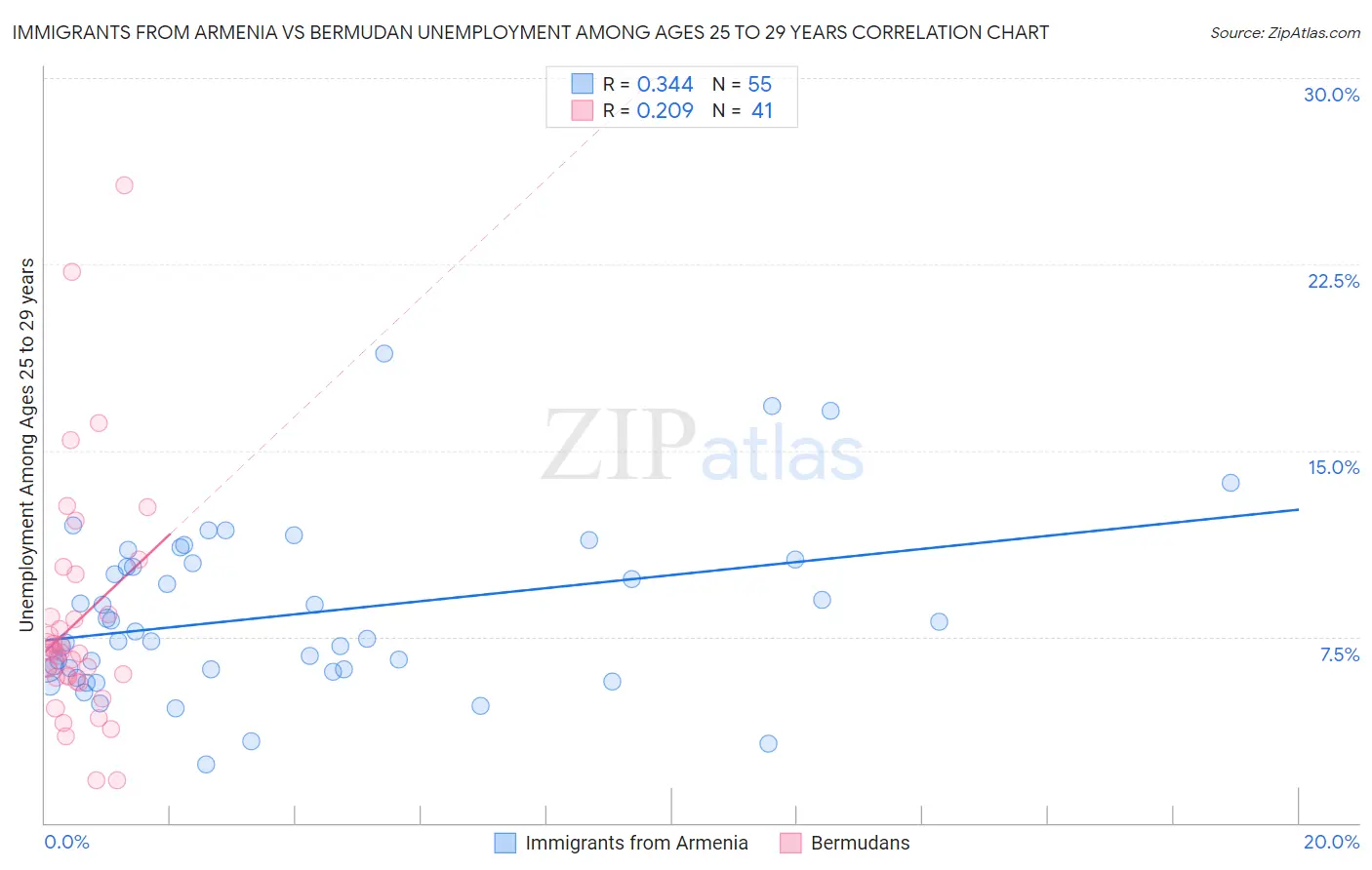 Immigrants from Armenia vs Bermudan Unemployment Among Ages 25 to 29 years
