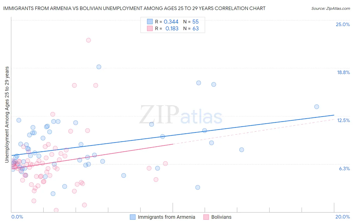 Immigrants from Armenia vs Bolivian Unemployment Among Ages 25 to 29 years