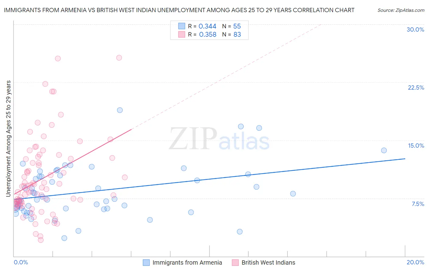 Immigrants from Armenia vs British West Indian Unemployment Among Ages 25 to 29 years