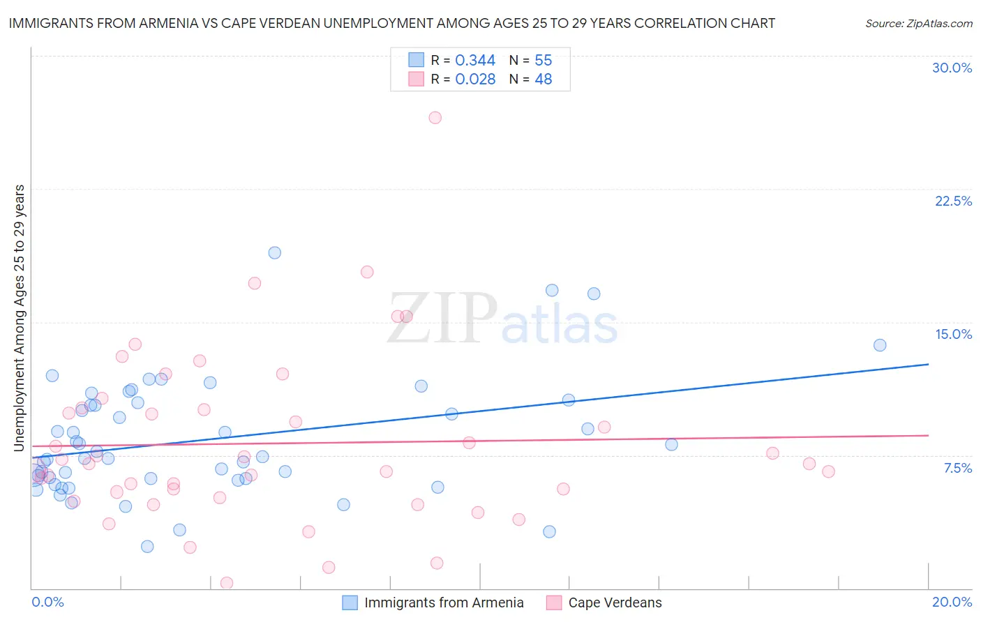 Immigrants from Armenia vs Cape Verdean Unemployment Among Ages 25 to 29 years