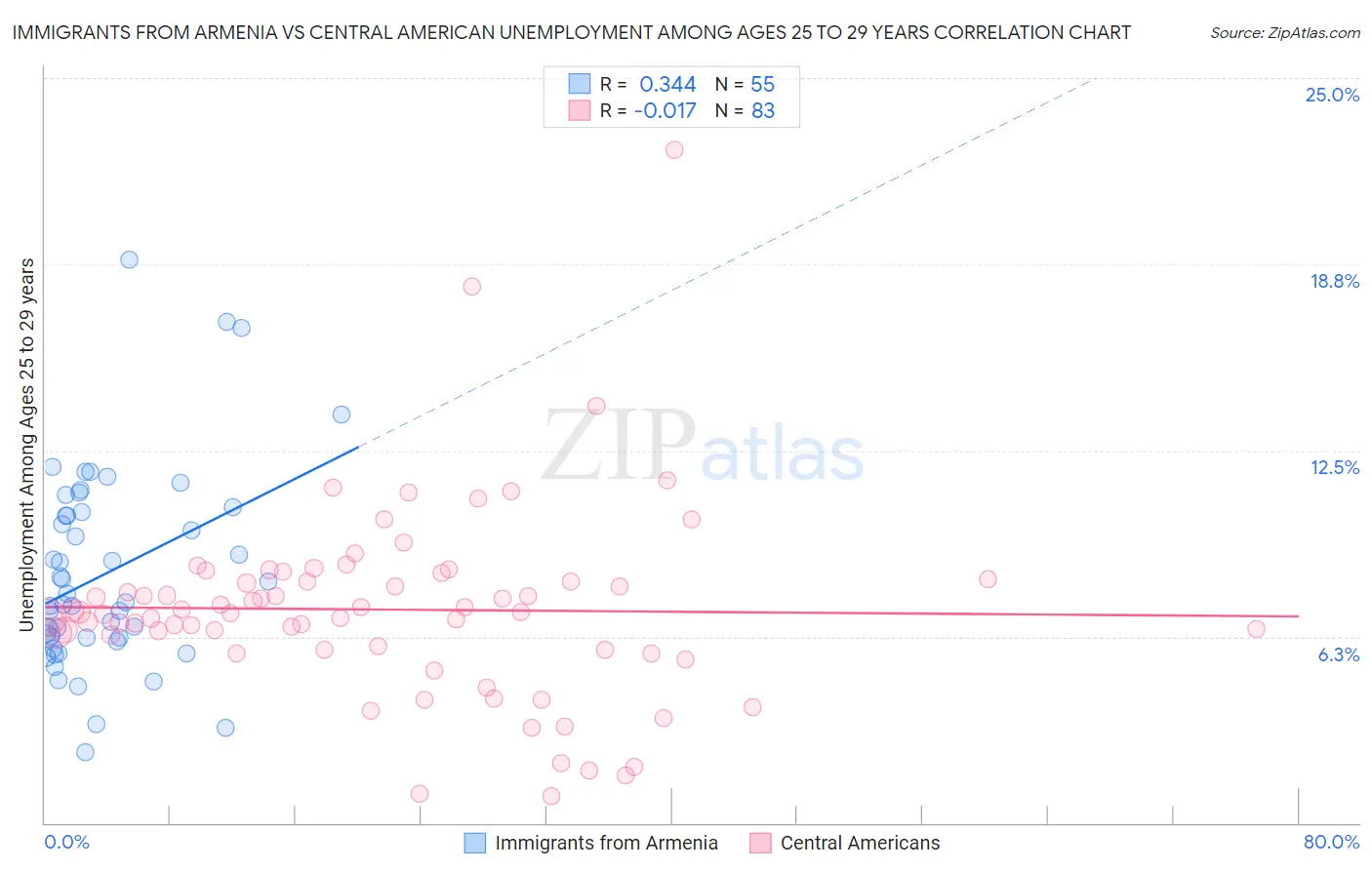 Immigrants from Armenia vs Central American Unemployment Among Ages 25 to 29 years
