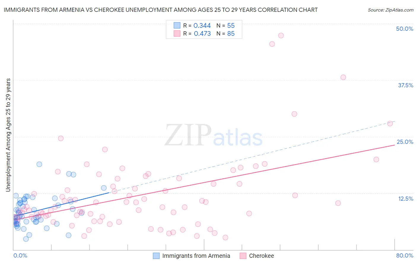 Immigrants from Armenia vs Cherokee Unemployment Among Ages 25 to 29 years