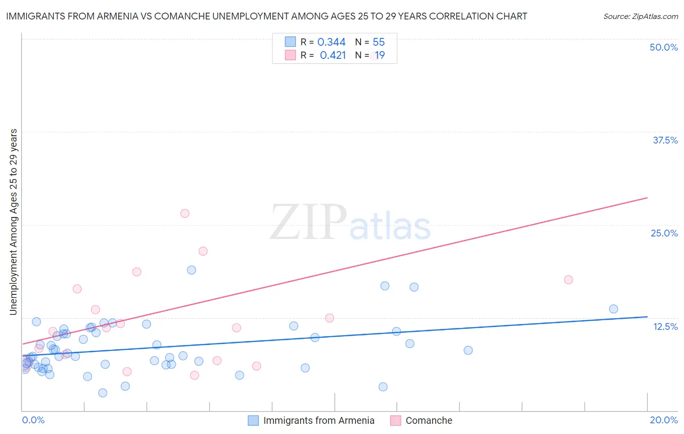 Immigrants from Armenia vs Comanche Unemployment Among Ages 25 to 29 years