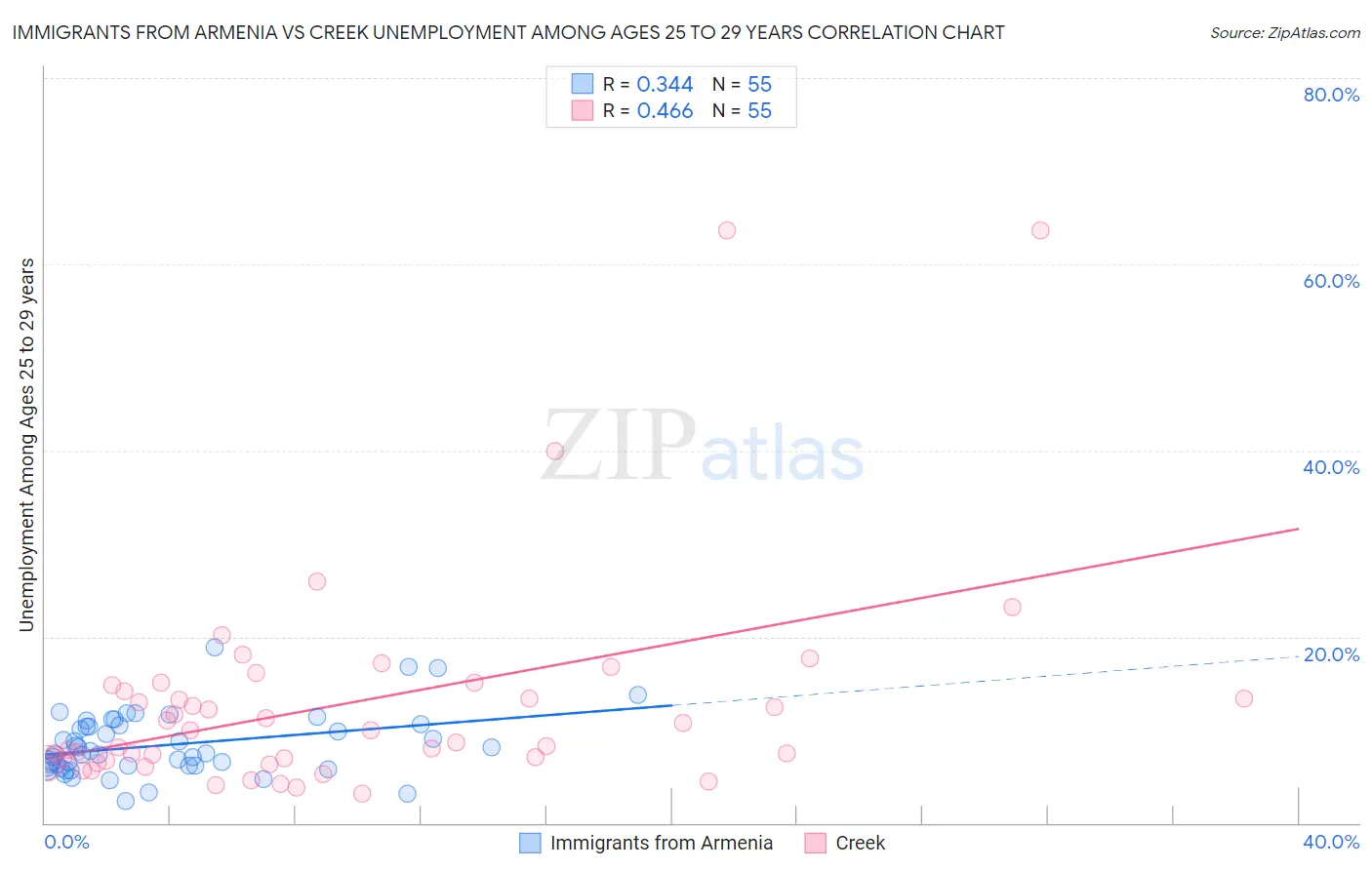 Immigrants from Armenia vs Creek Unemployment Among Ages 25 to 29 years