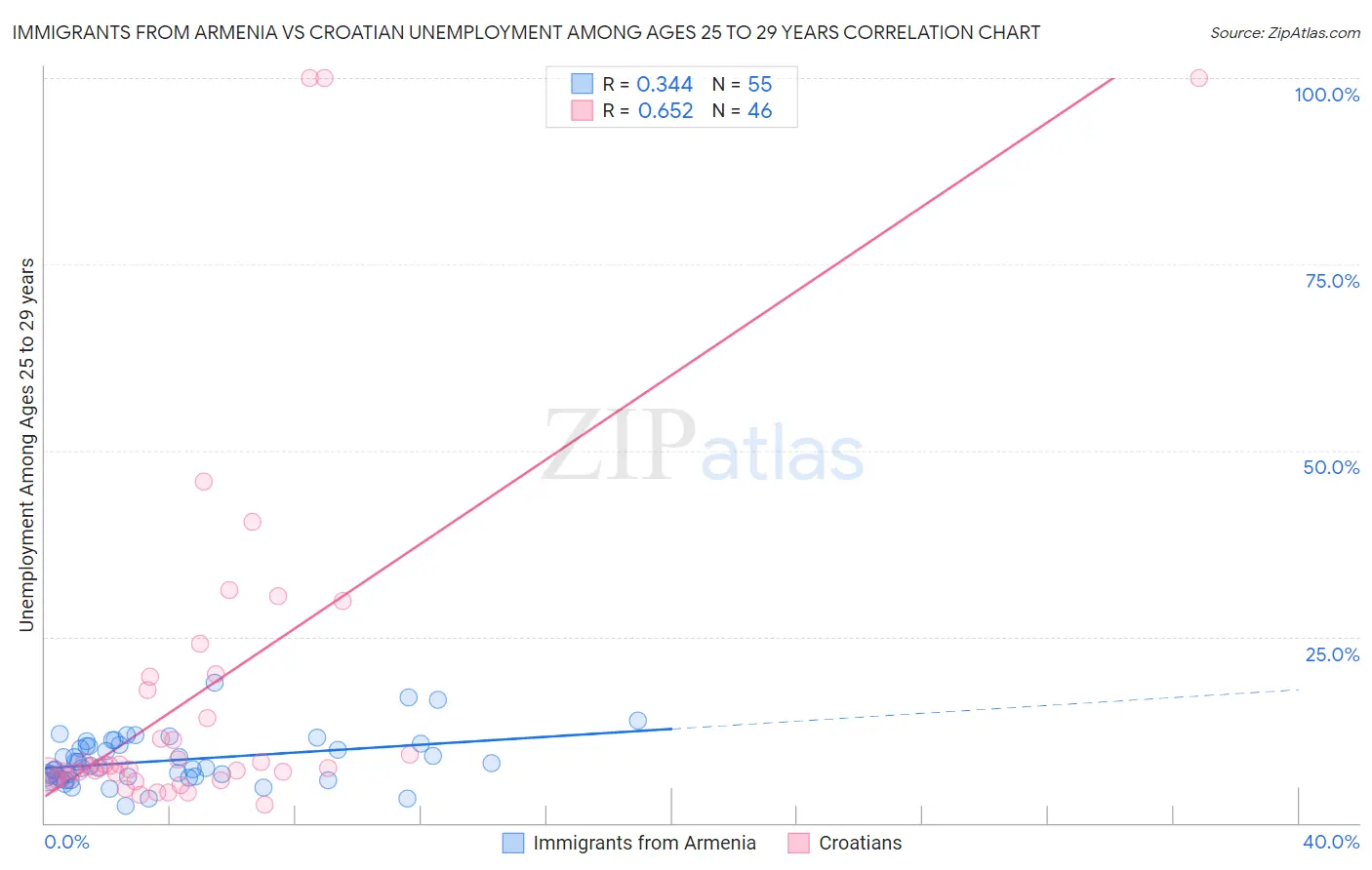 Immigrants from Armenia vs Croatian Unemployment Among Ages 25 to 29 years