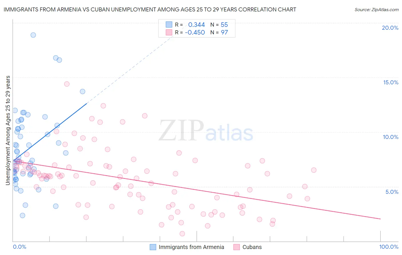 Immigrants from Armenia vs Cuban Unemployment Among Ages 25 to 29 years
