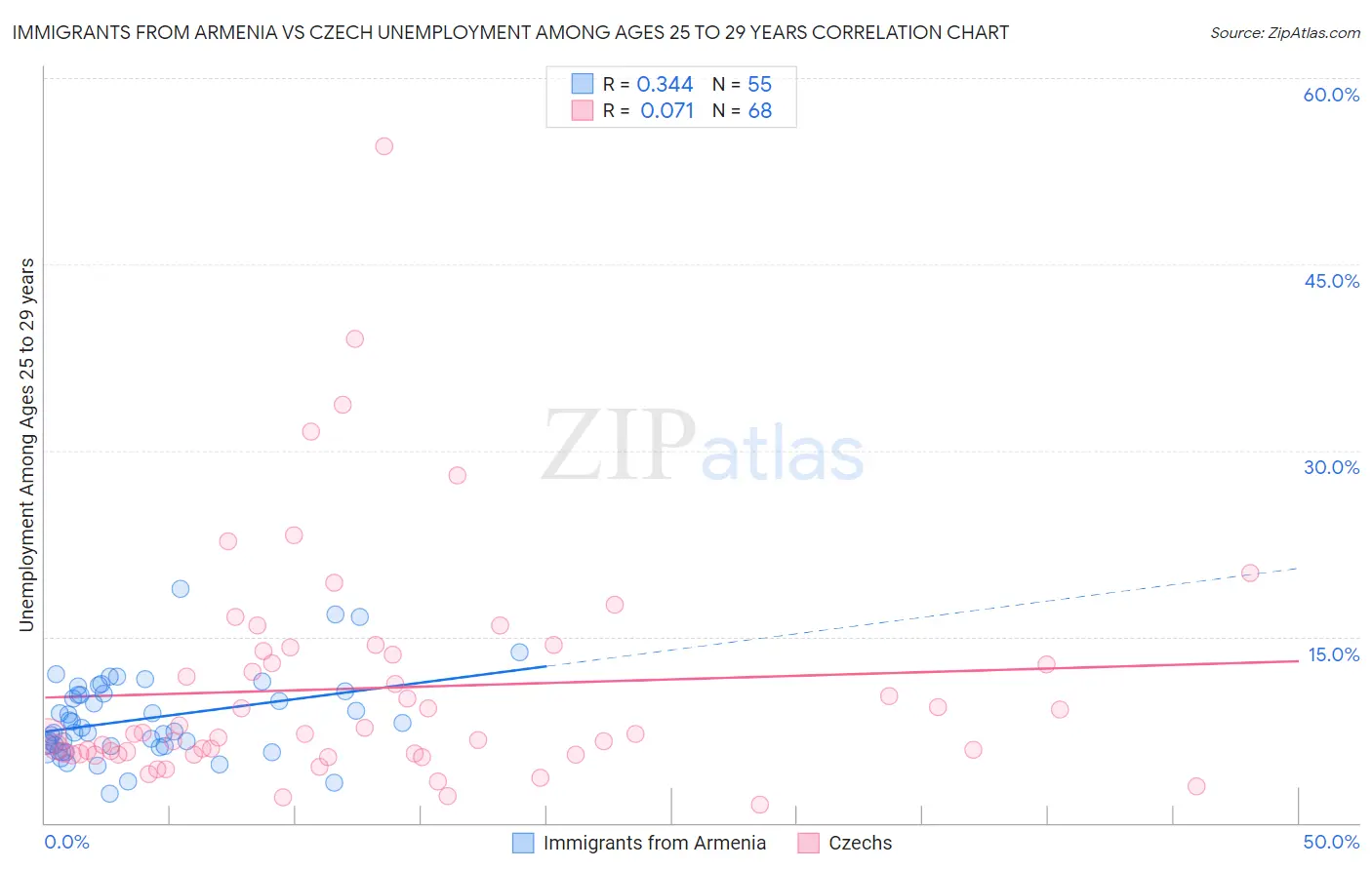 Immigrants from Armenia vs Czech Unemployment Among Ages 25 to 29 years