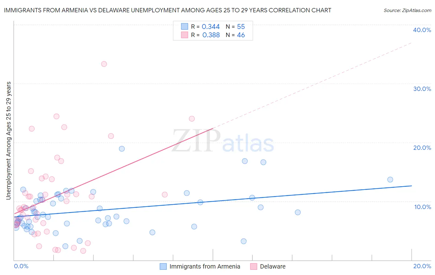 Immigrants from Armenia vs Delaware Unemployment Among Ages 25 to 29 years