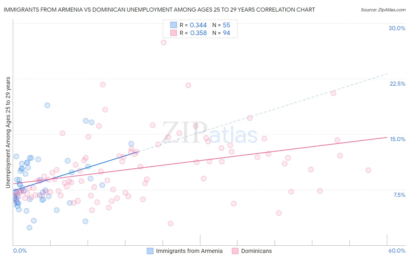 Immigrants from Armenia vs Dominican Unemployment Among Ages 25 to 29 years