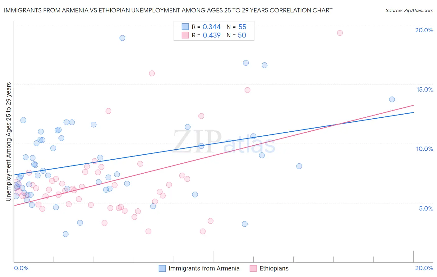 Immigrants from Armenia vs Ethiopian Unemployment Among Ages 25 to 29 years