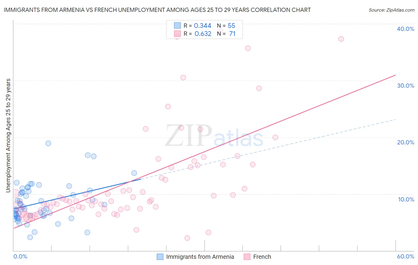 Immigrants from Armenia vs French Unemployment Among Ages 25 to 29 years