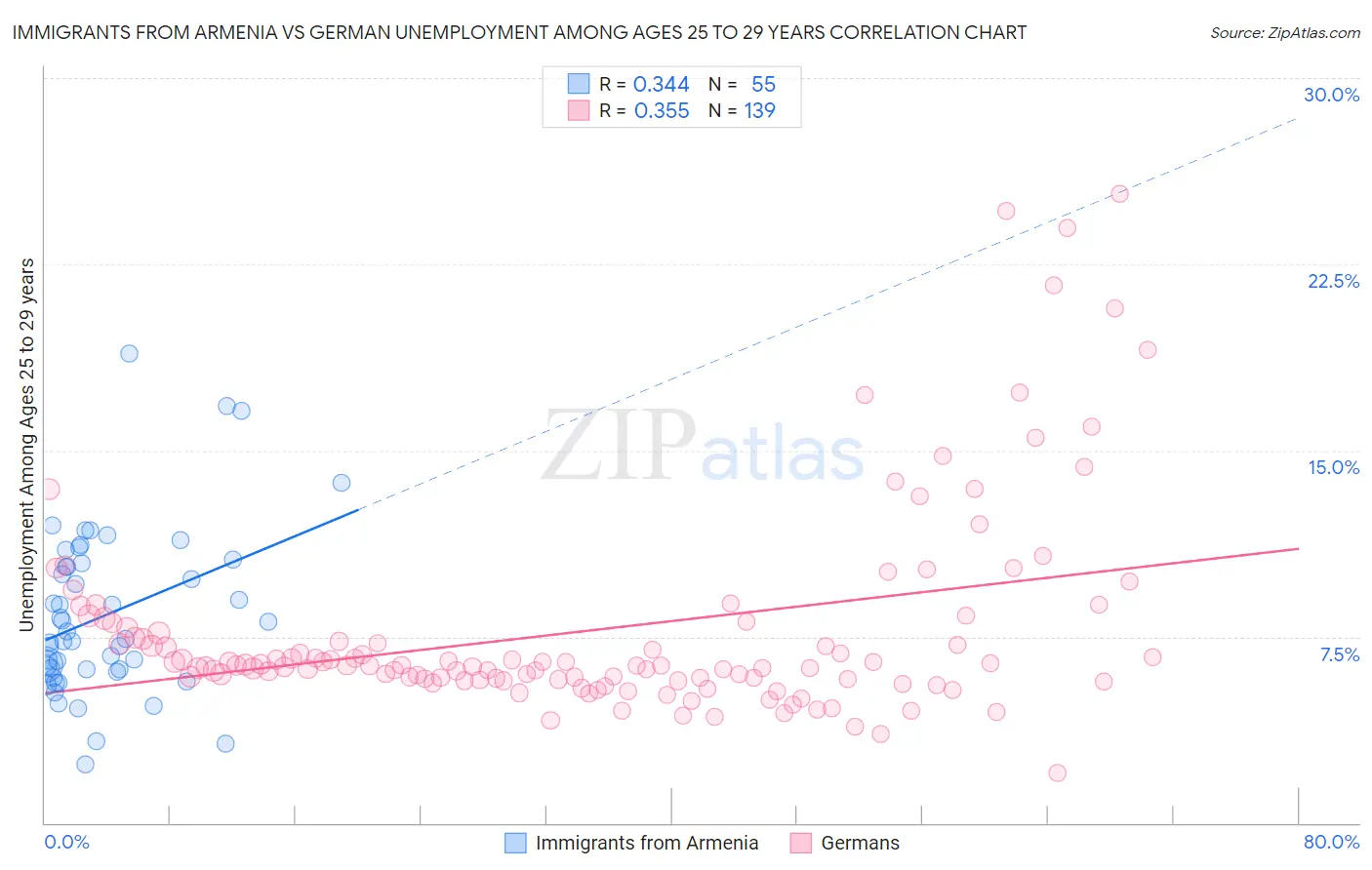 Immigrants from Armenia vs German Unemployment Among Ages 25 to 29 years