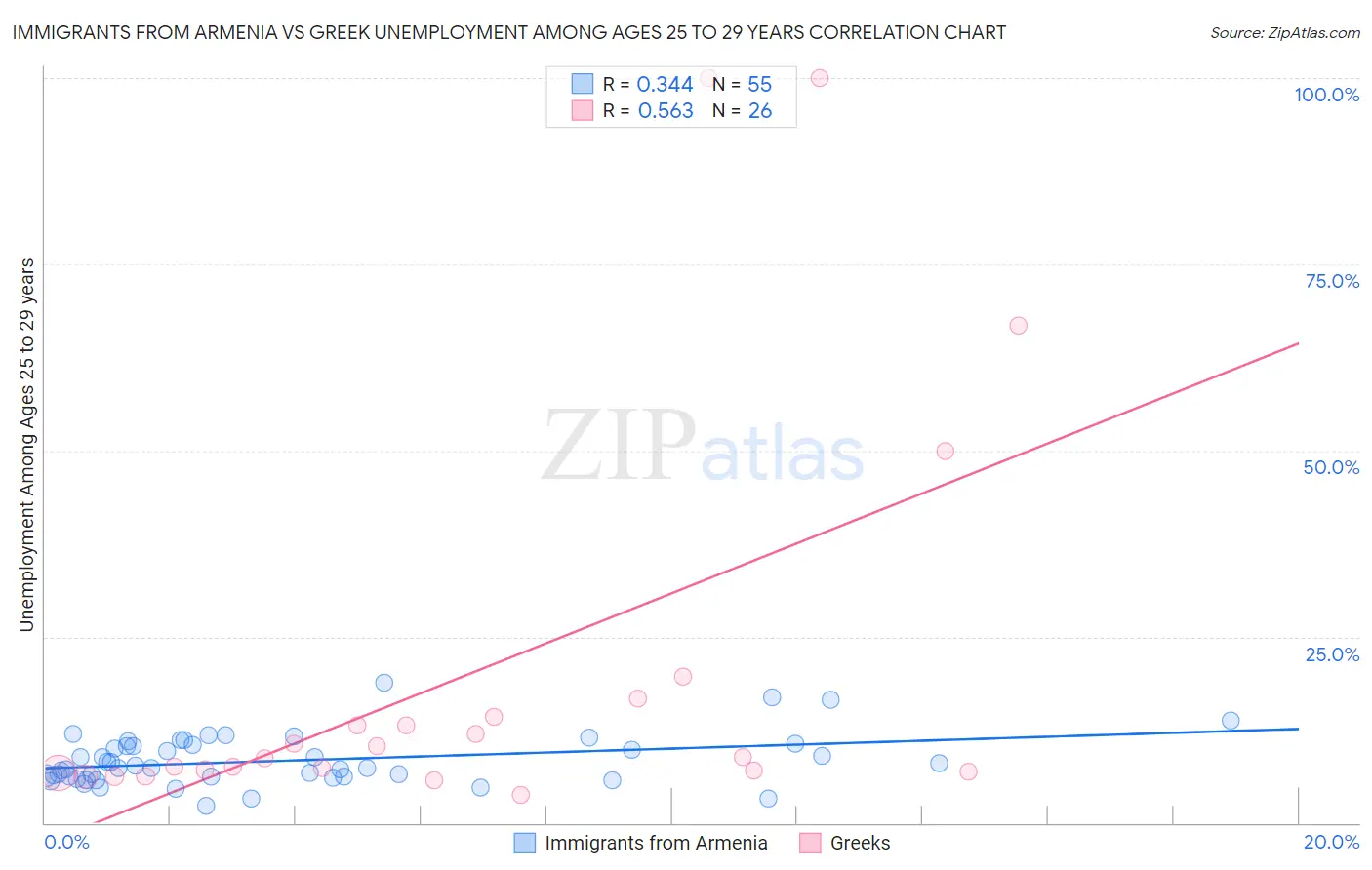 Immigrants from Armenia vs Greek Unemployment Among Ages 25 to 29 years