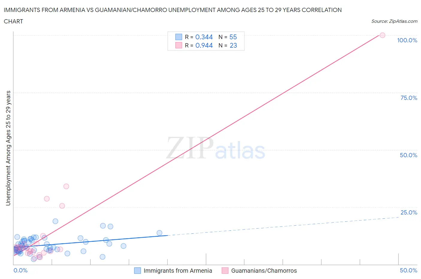 Immigrants from Armenia vs Guamanian/Chamorro Unemployment Among Ages 25 to 29 years
