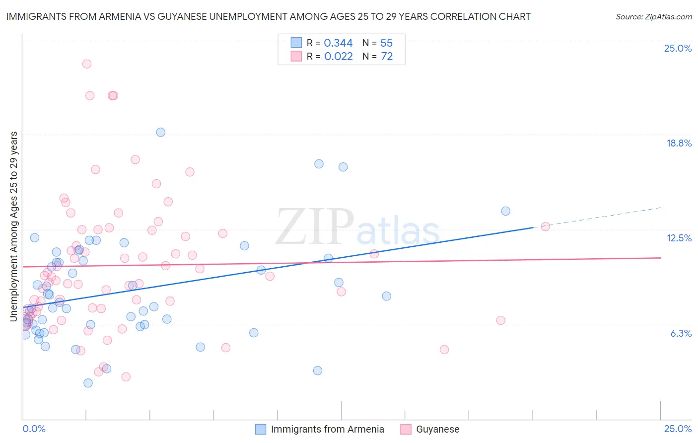 Immigrants from Armenia vs Guyanese Unemployment Among Ages 25 to 29 years