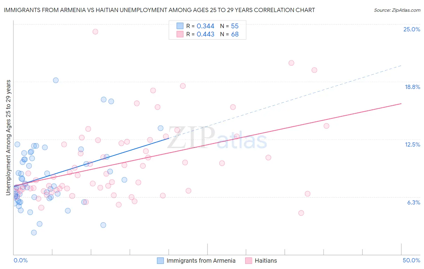 Immigrants from Armenia vs Haitian Unemployment Among Ages 25 to 29 years