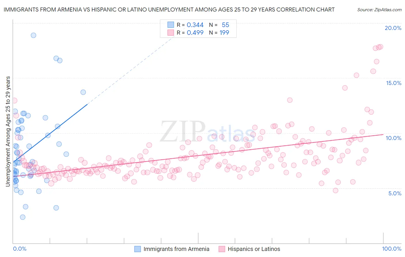 Immigrants from Armenia vs Hispanic or Latino Unemployment Among Ages 25 to 29 years