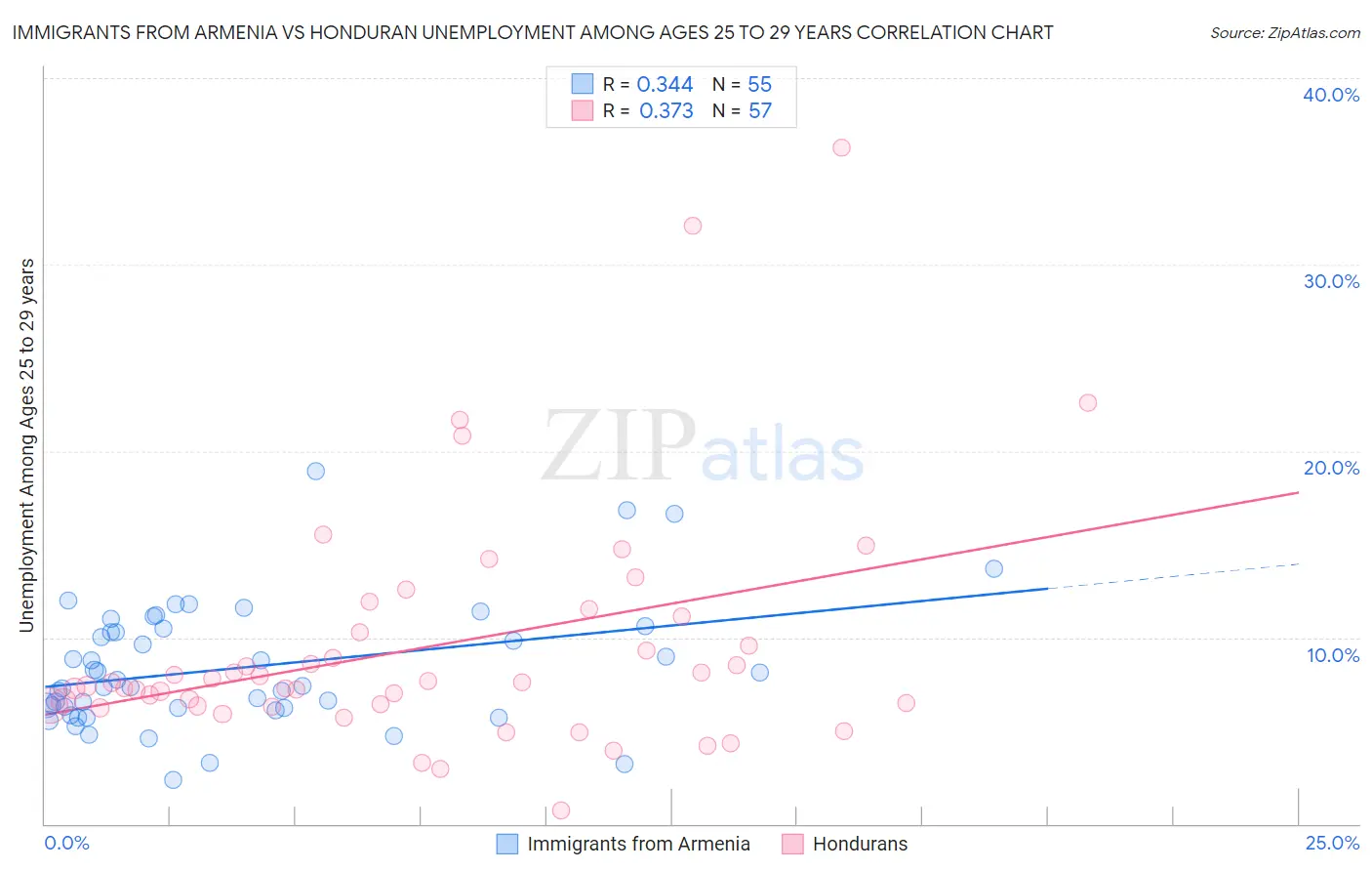 Immigrants from Armenia vs Honduran Unemployment Among Ages 25 to 29 years