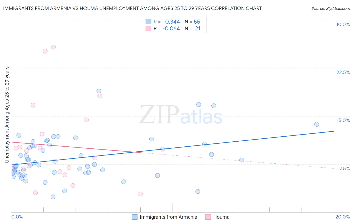 Immigrants from Armenia vs Houma Unemployment Among Ages 25 to 29 years