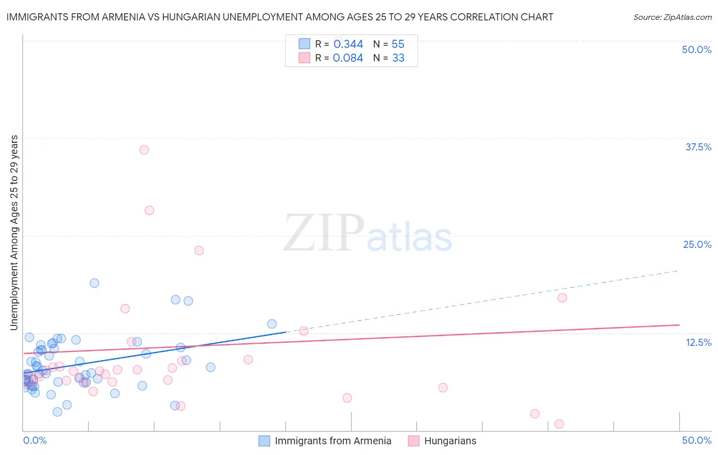 Immigrants from Armenia vs Hungarian Unemployment Among Ages 25 to 29 years