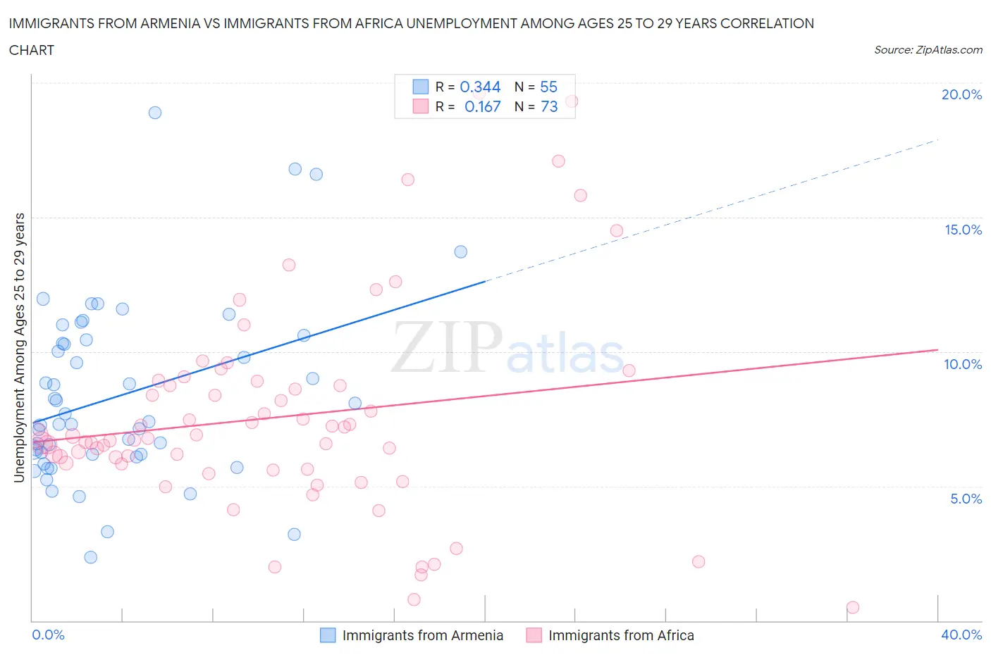 Immigrants from Armenia vs Immigrants from Africa Unemployment Among Ages 25 to 29 years