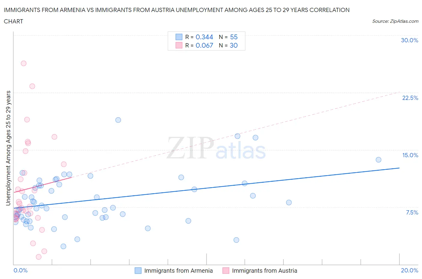 Immigrants from Armenia vs Immigrants from Austria Unemployment Among Ages 25 to 29 years