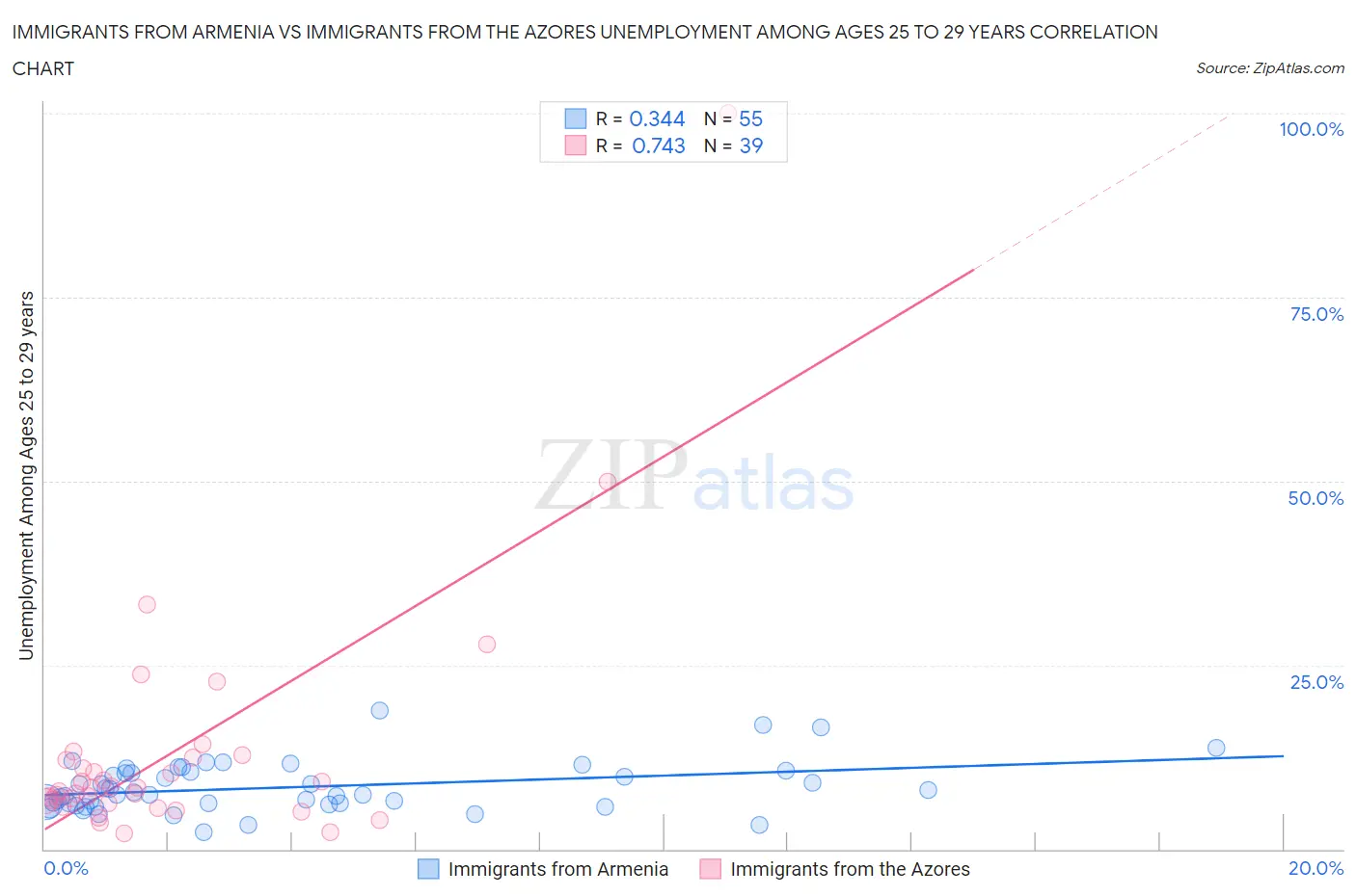 Immigrants from Armenia vs Immigrants from the Azores Unemployment Among Ages 25 to 29 years