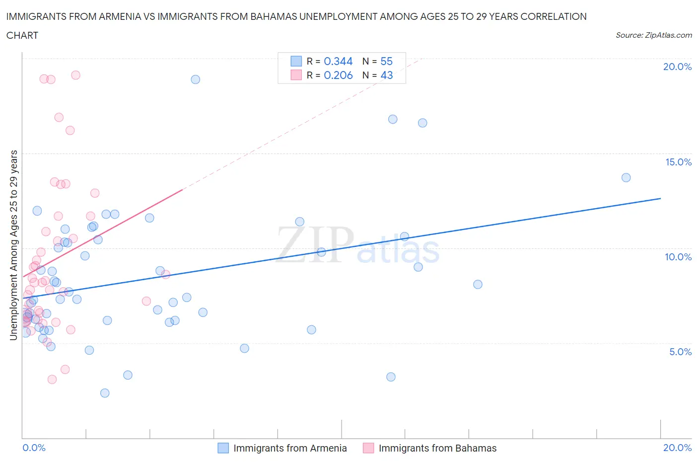 Immigrants from Armenia vs Immigrants from Bahamas Unemployment Among Ages 25 to 29 years
