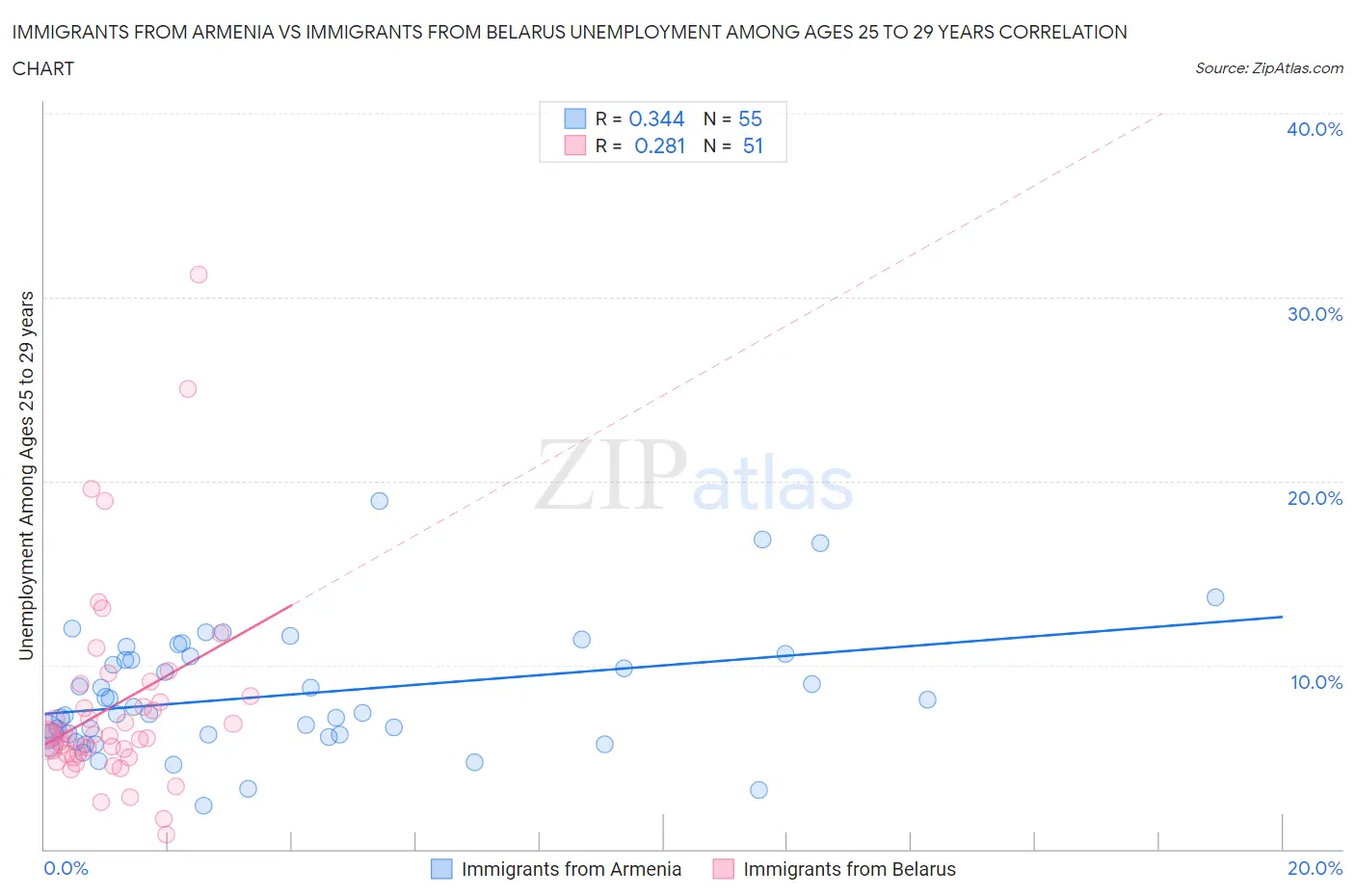 Immigrants from Armenia vs Immigrants from Belarus Unemployment Among Ages 25 to 29 years
