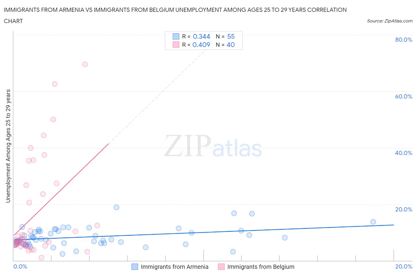 Immigrants from Armenia vs Immigrants from Belgium Unemployment Among Ages 25 to 29 years