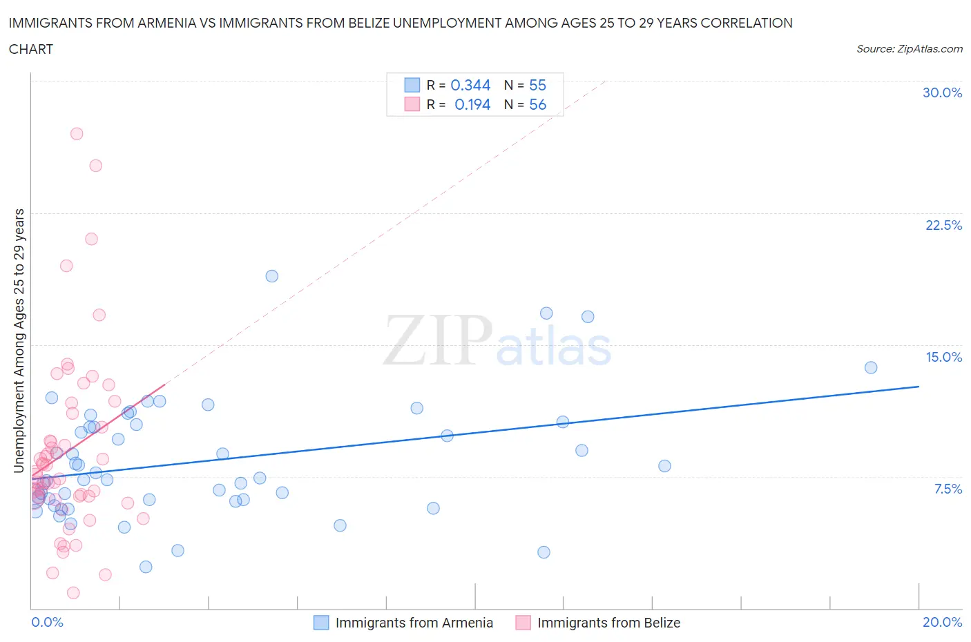 Immigrants from Armenia vs Immigrants from Belize Unemployment Among Ages 25 to 29 years