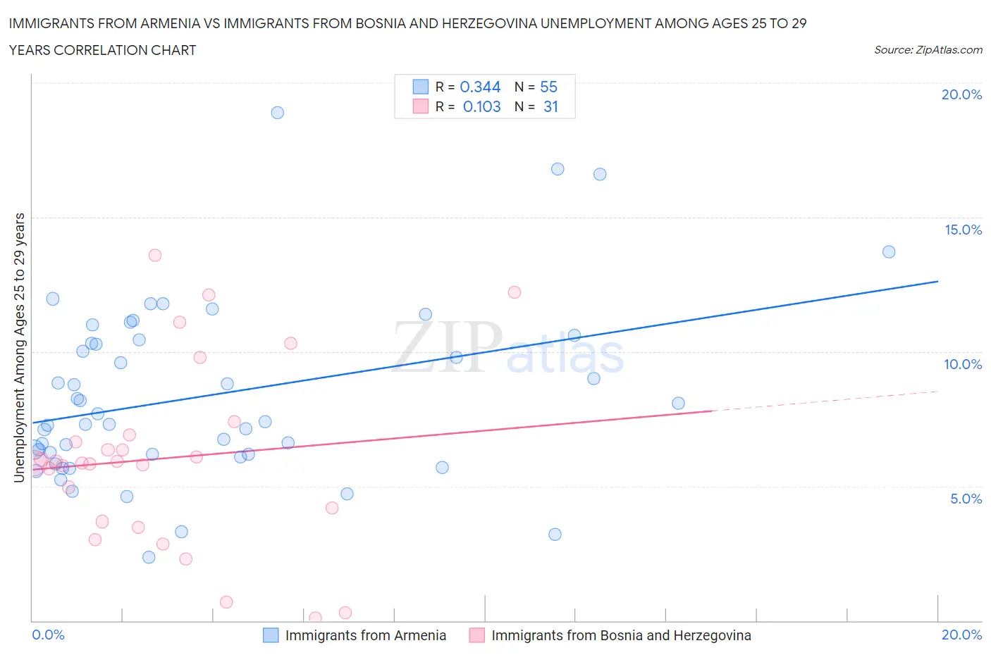 Immigrants from Armenia vs Immigrants from Bosnia and Herzegovina Unemployment Among Ages 25 to 29 years