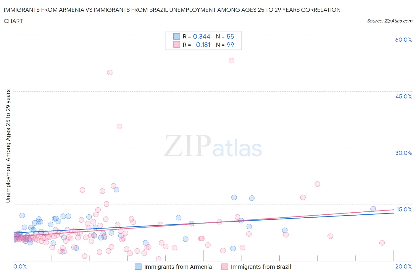 Immigrants from Armenia vs Immigrants from Brazil Unemployment Among Ages 25 to 29 years