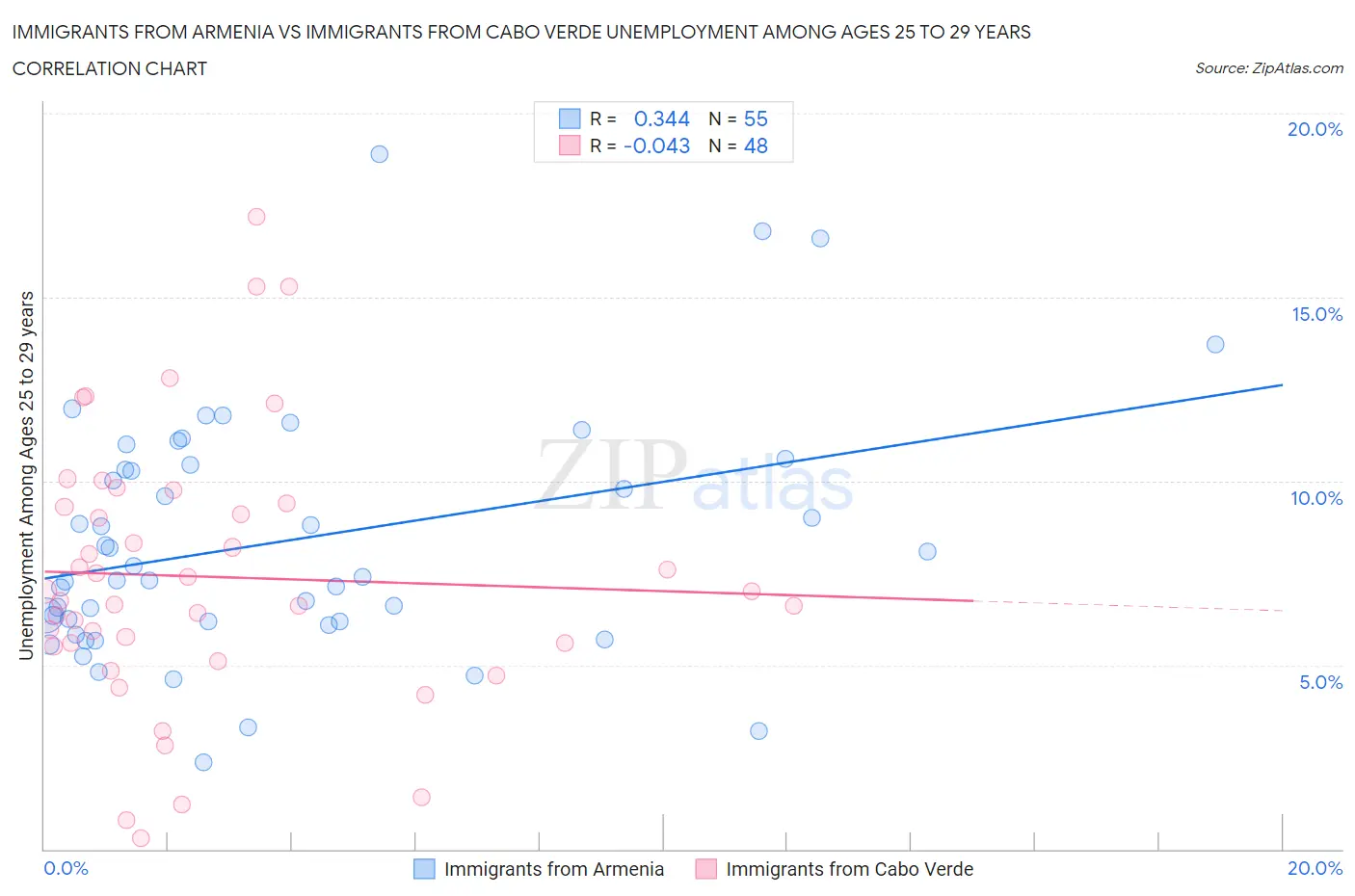 Immigrants from Armenia vs Immigrants from Cabo Verde Unemployment Among Ages 25 to 29 years