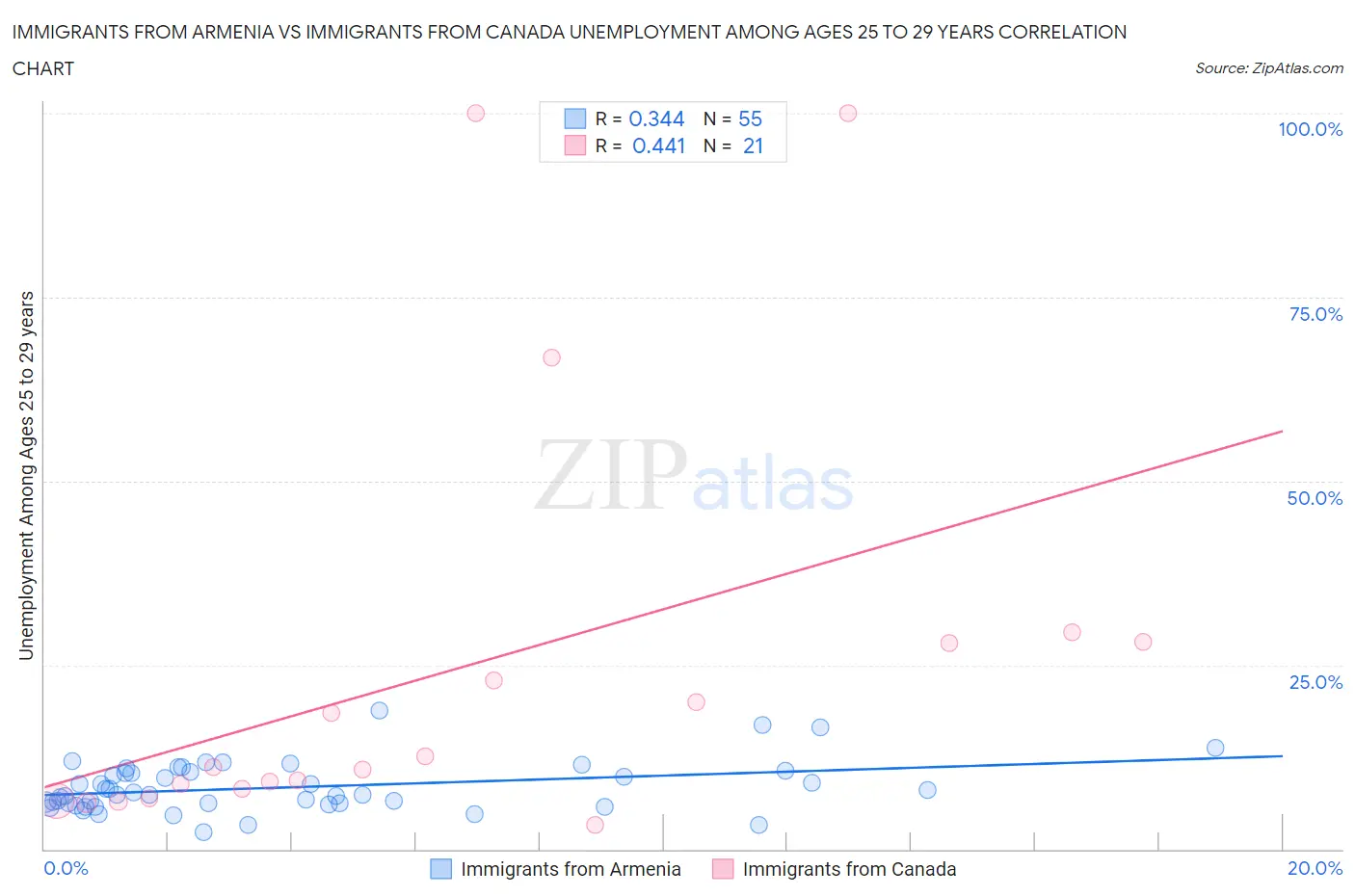 Immigrants from Armenia vs Immigrants from Canada Unemployment Among Ages 25 to 29 years
