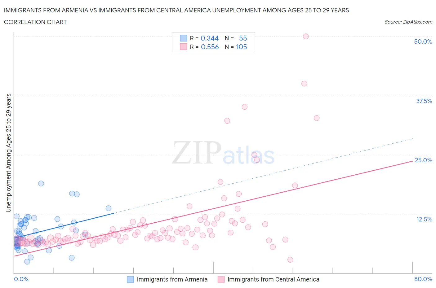 Immigrants from Armenia vs Immigrants from Central America Unemployment Among Ages 25 to 29 years