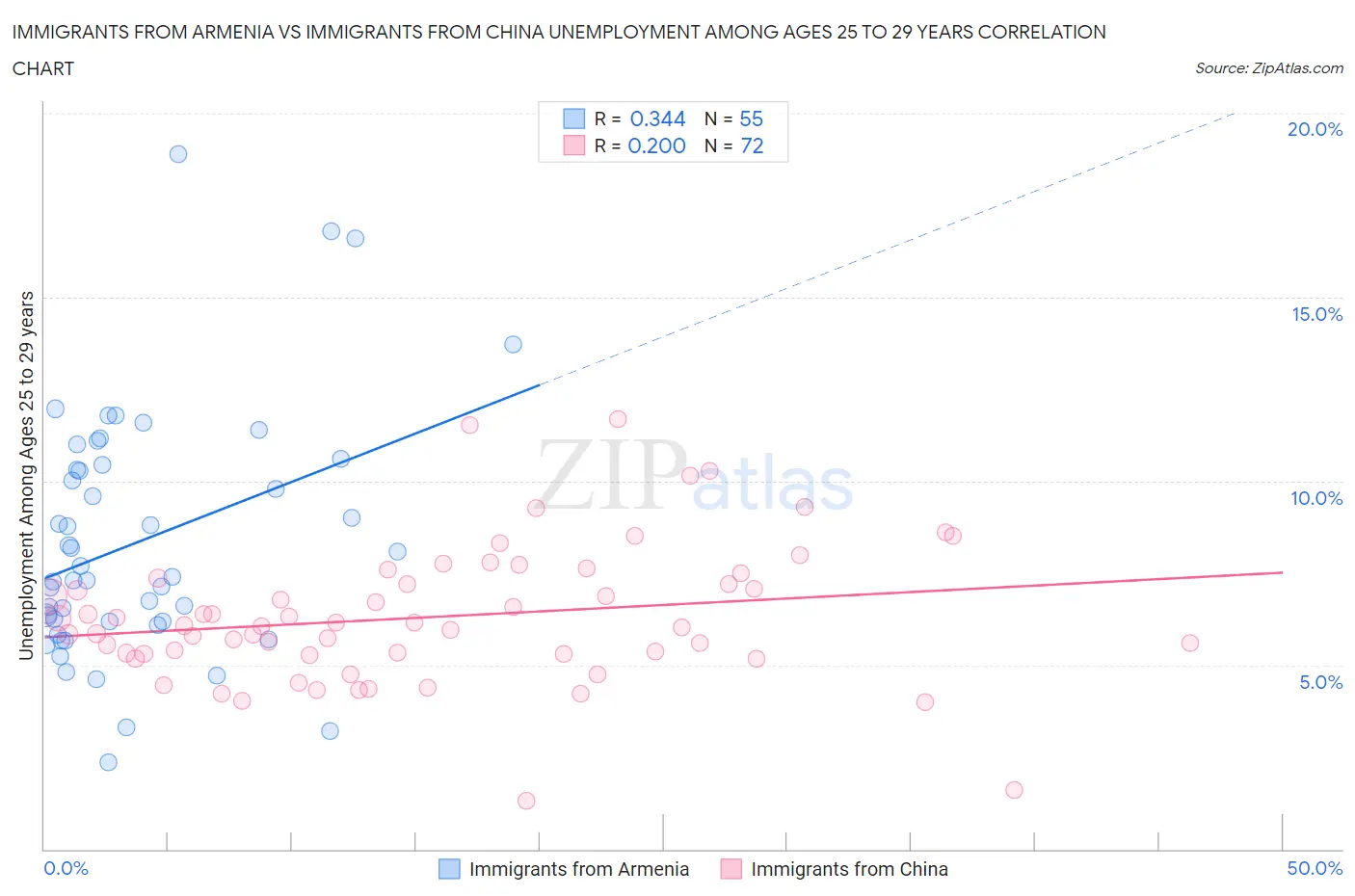 Immigrants from Armenia vs Immigrants from China Unemployment Among Ages 25 to 29 years