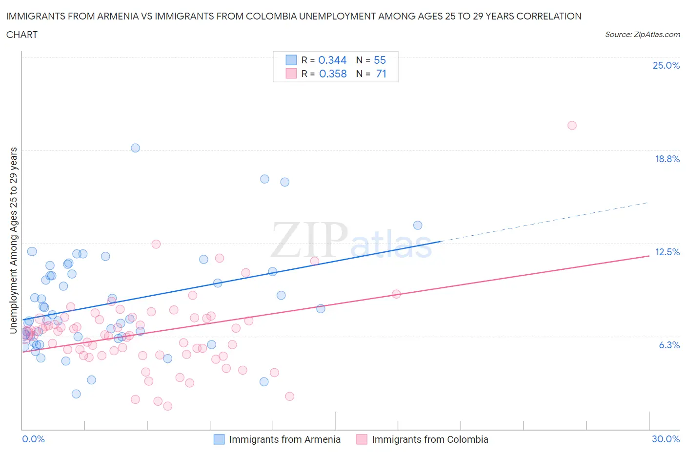 Immigrants from Armenia vs Immigrants from Colombia Unemployment Among Ages 25 to 29 years
