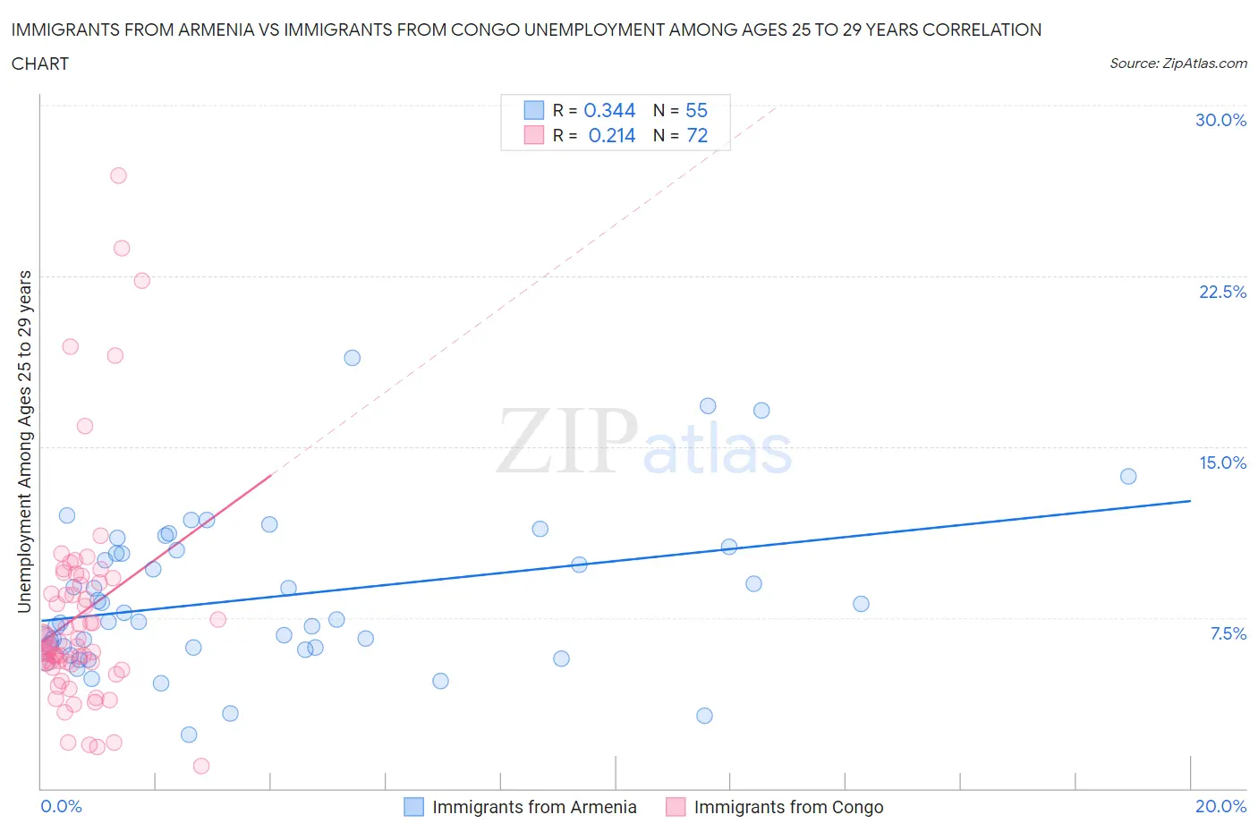 Immigrants from Armenia vs Immigrants from Congo Unemployment Among Ages 25 to 29 years