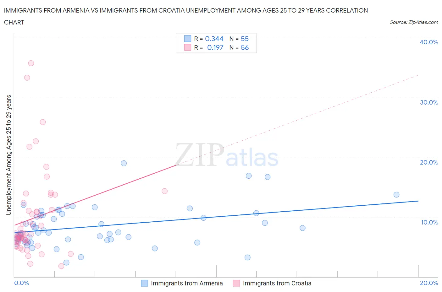 Immigrants from Armenia vs Immigrants from Croatia Unemployment Among Ages 25 to 29 years