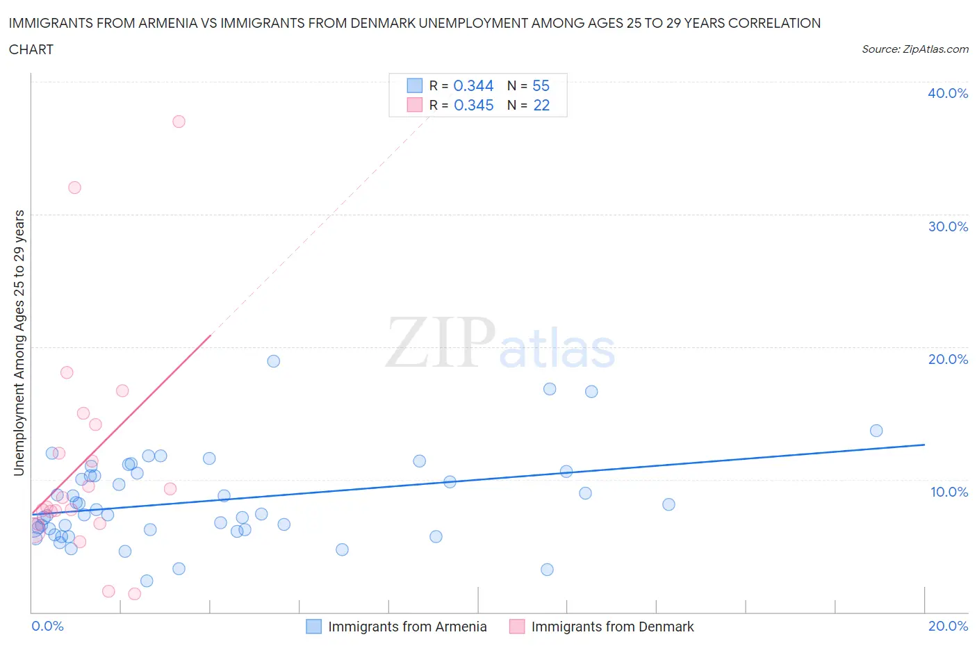 Immigrants from Armenia vs Immigrants from Denmark Unemployment Among Ages 25 to 29 years