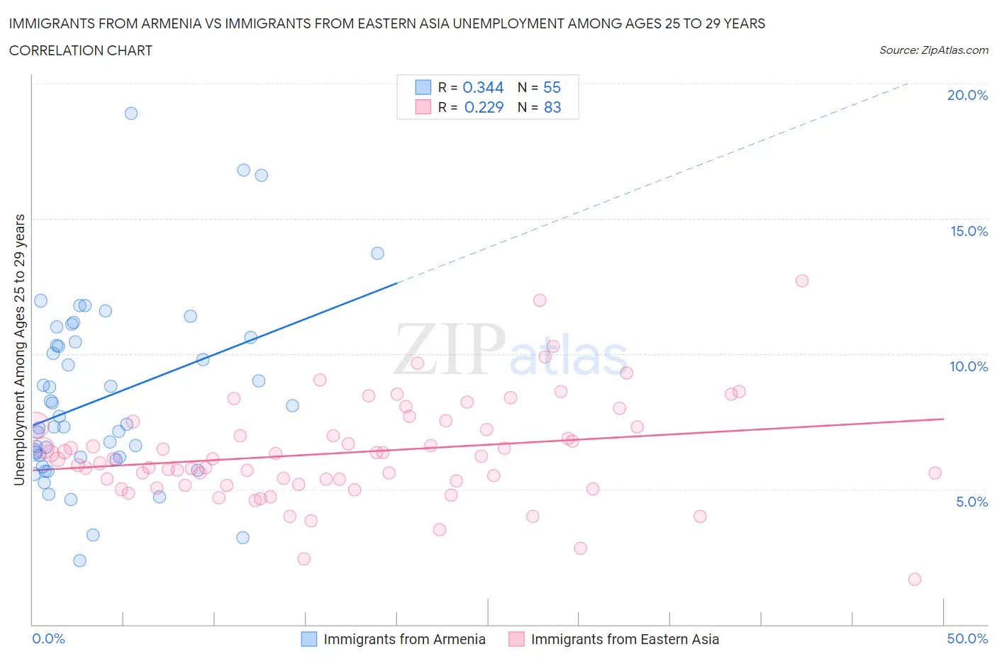 Immigrants from Armenia vs Immigrants from Eastern Asia Unemployment Among Ages 25 to 29 years