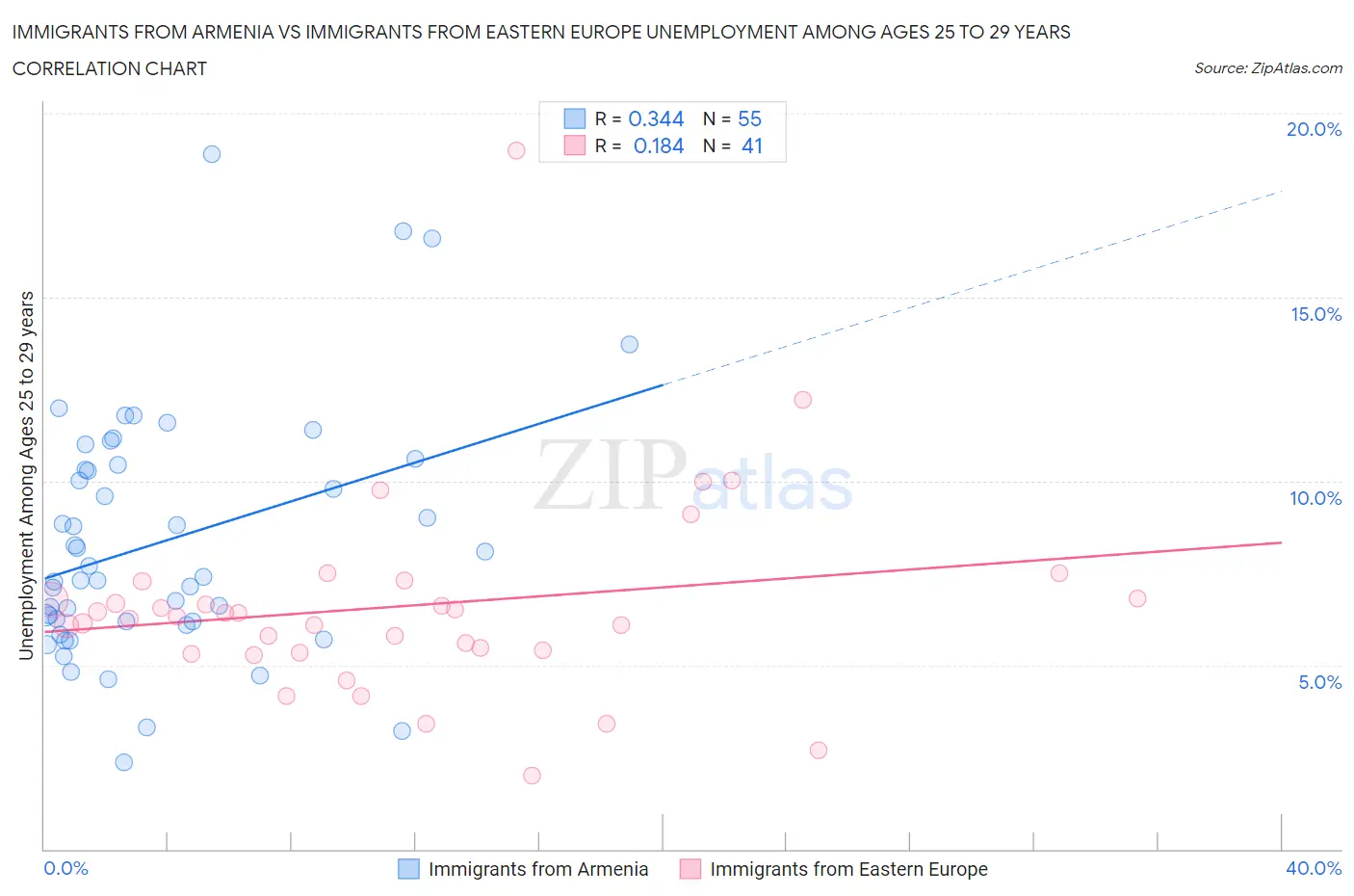 Immigrants from Armenia vs Immigrants from Eastern Europe Unemployment Among Ages 25 to 29 years