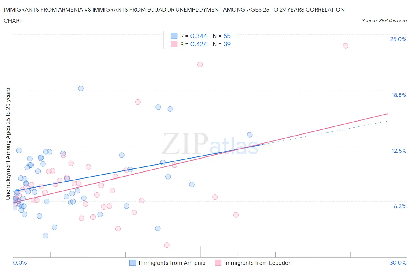 Immigrants from Armenia vs Immigrants from Ecuador Unemployment Among Ages 25 to 29 years