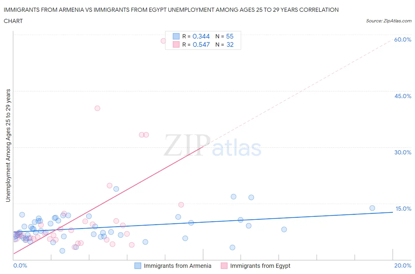 Immigrants from Armenia vs Immigrants from Egypt Unemployment Among Ages 25 to 29 years